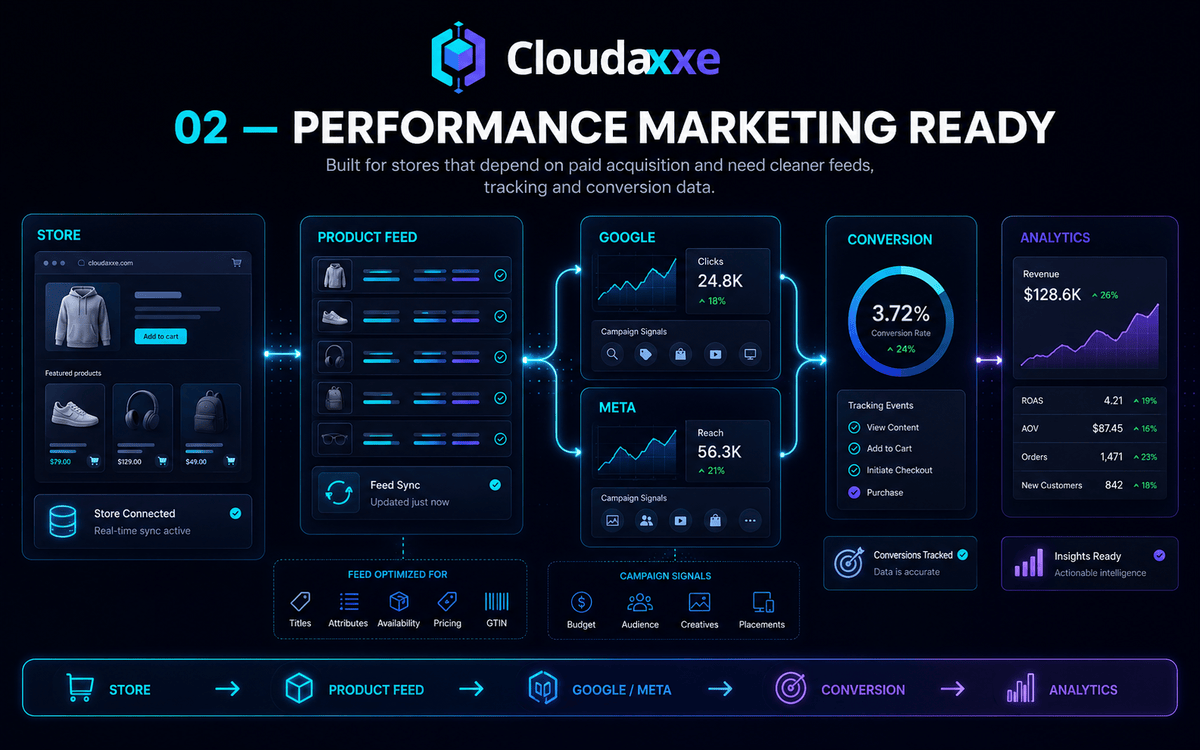 Performance marketing ecommerce system