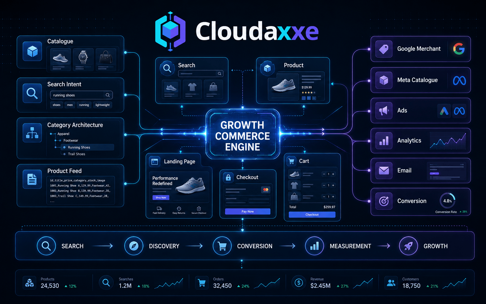 Cloudaxxe Growth Commerce system