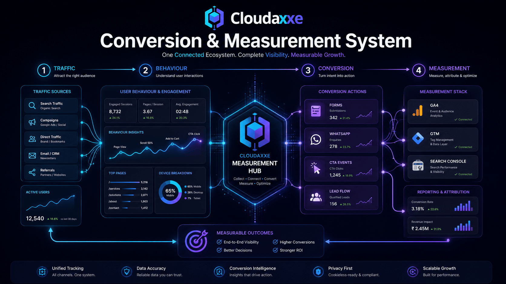 Cloudaxxe growth conversion and measurement system