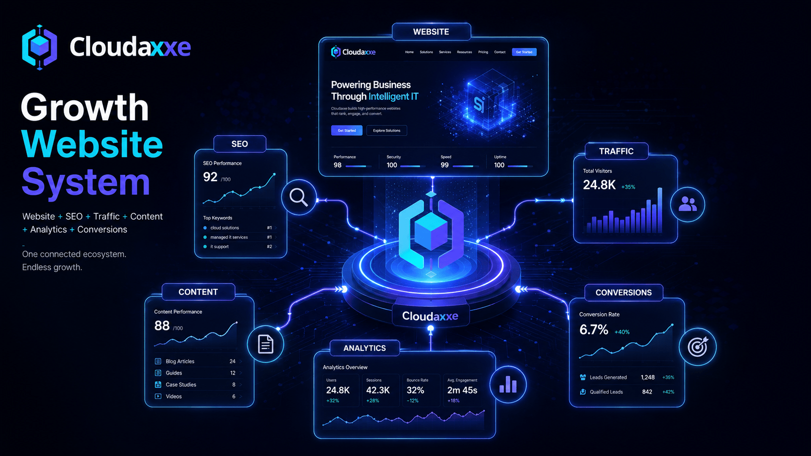 Cloudaxxe Growth Website system