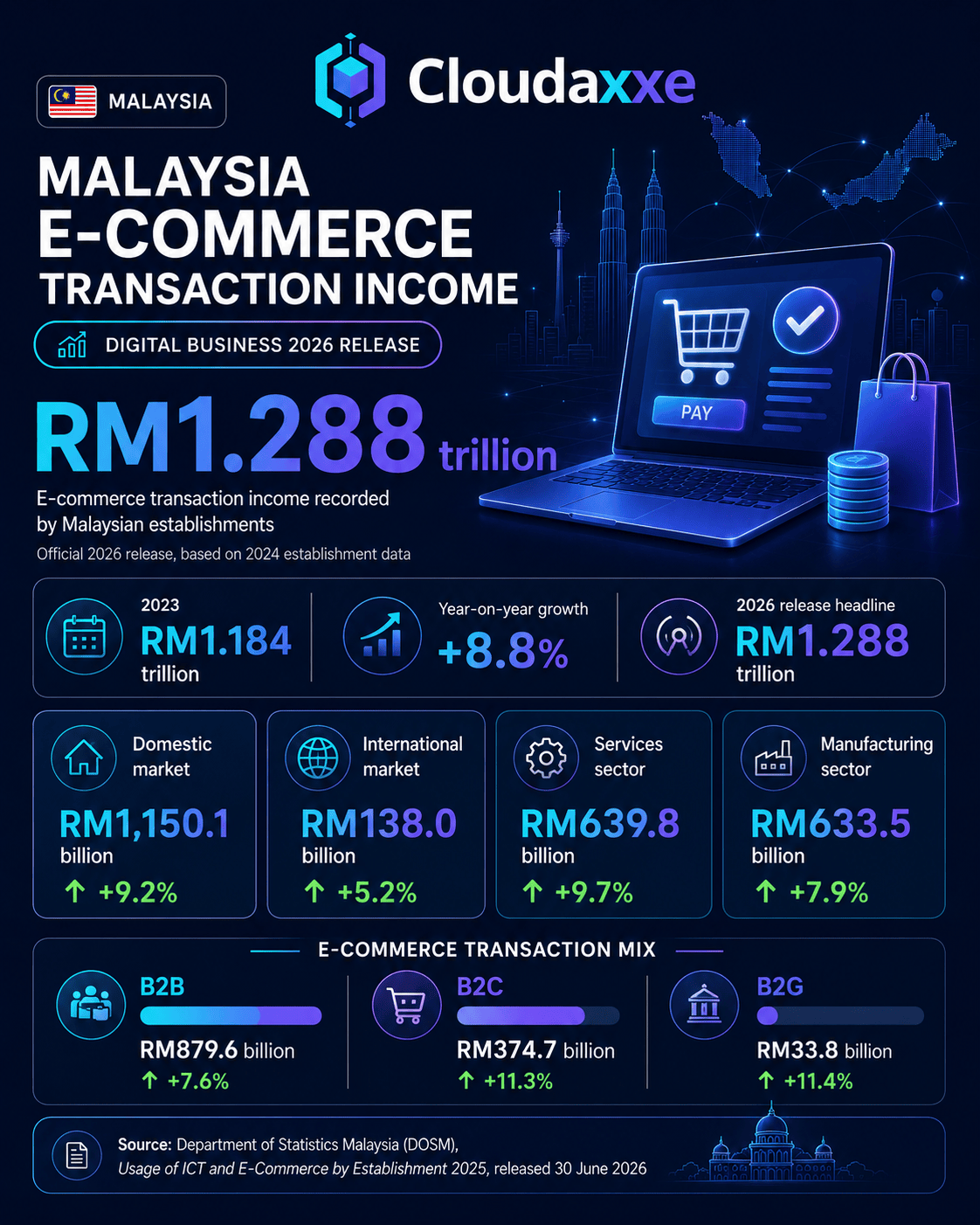 Malaysia e-commerce transaction income 2026 release