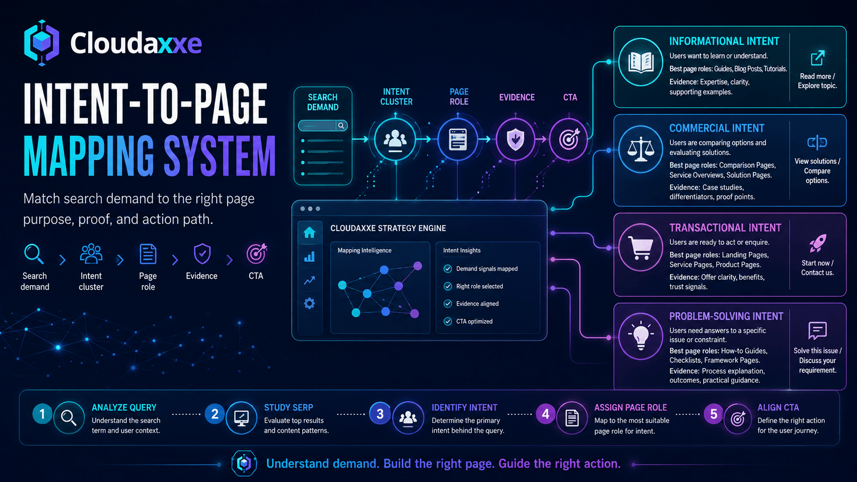 Cloudaxxe intent-to-page mapping system showing how search demand becomes page responsibilities