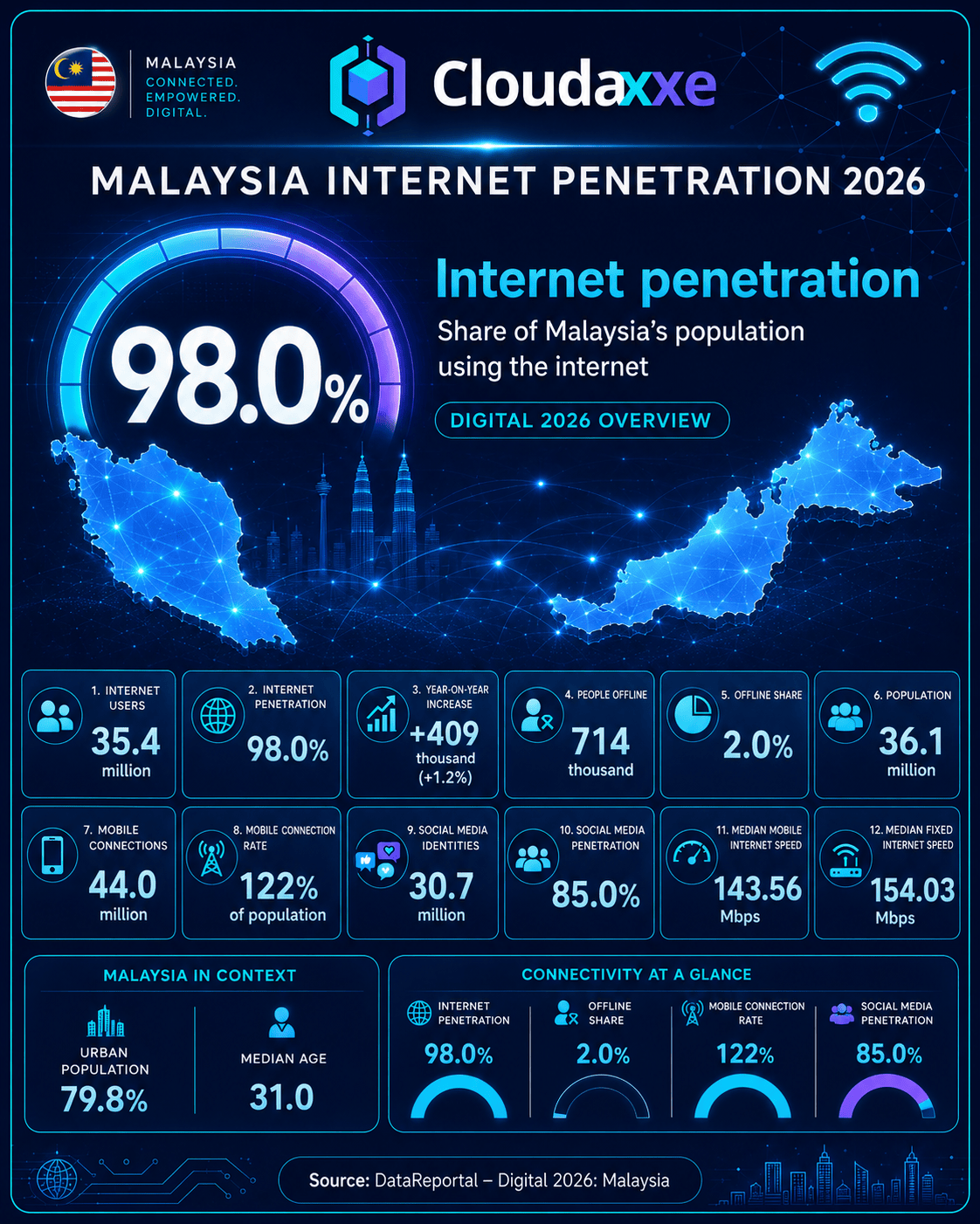 Malaysia internet penetration 2026 overview by Cloudaxxe