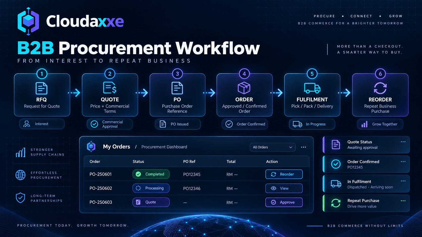 B2B procurement workflow from RFQ to reorder
