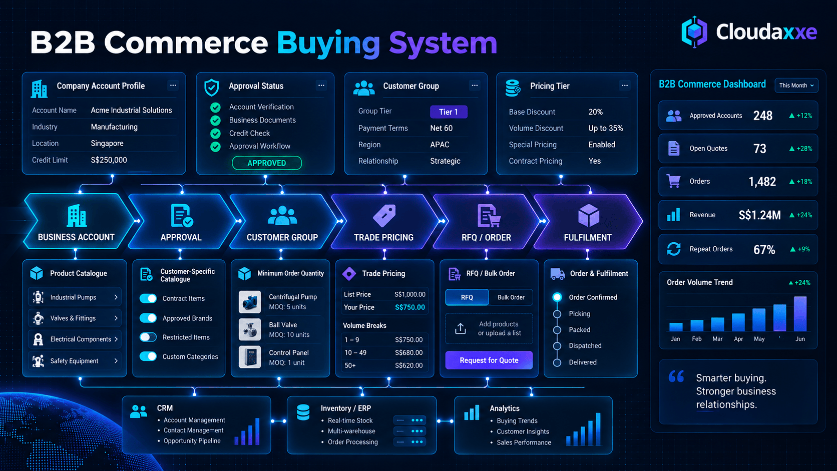 Cloudaxxe B2B Commerce buying system
