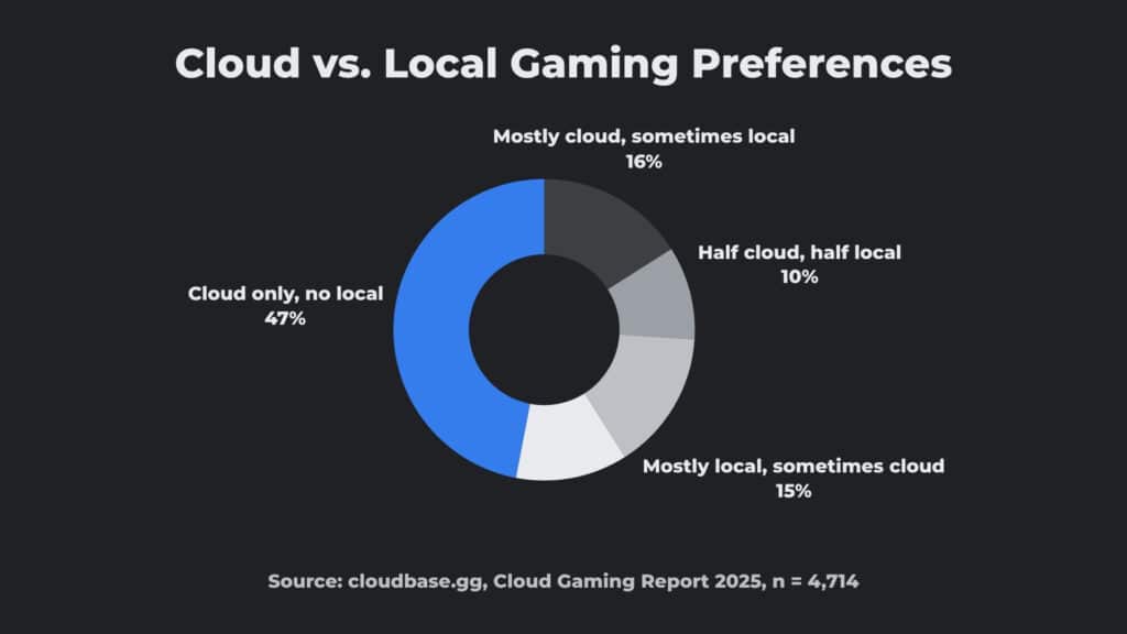 Cloud Gaming Report 2025 47 Play Exclusively In The Cloud Cloud Vs Local Gaming Preferences 1024x576 