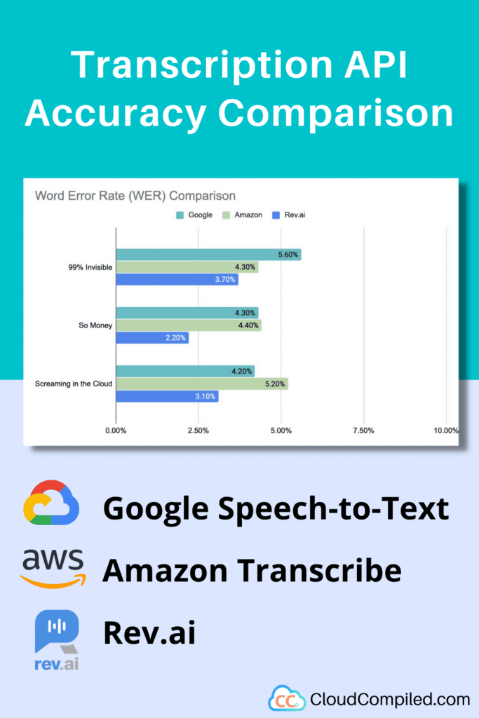 Then came inventions like the portable cassette player, portable cd player and mp3 players. Transcription Api Comparison Google Speech To Text Amazon Rev Ai Cloud Compiled