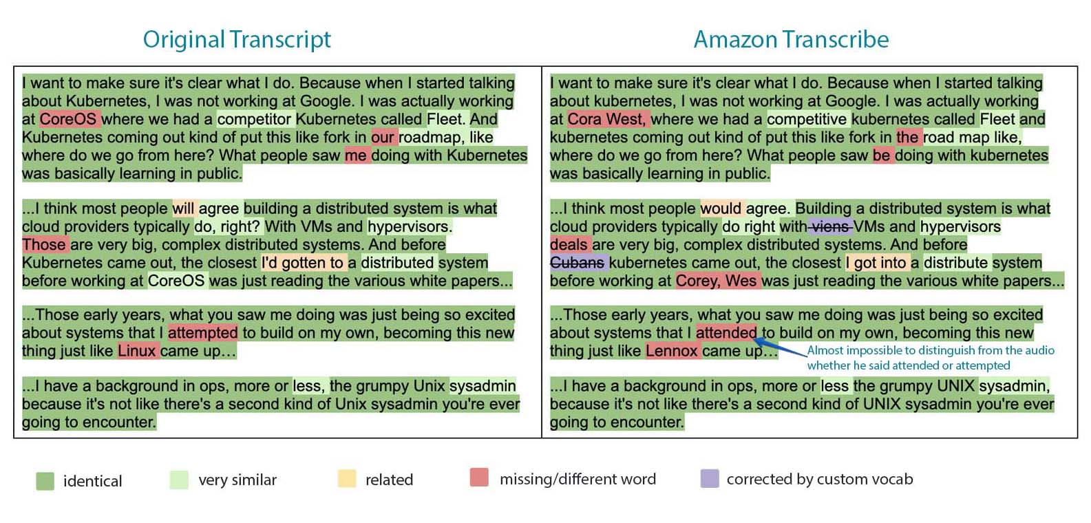 When information like names and addres. Transcription Api Comparison Google Speech To Text Amazon Rev Ai Cloud Compiled