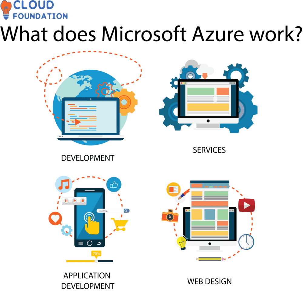 What is microsoft azure & what is an azure cloud service