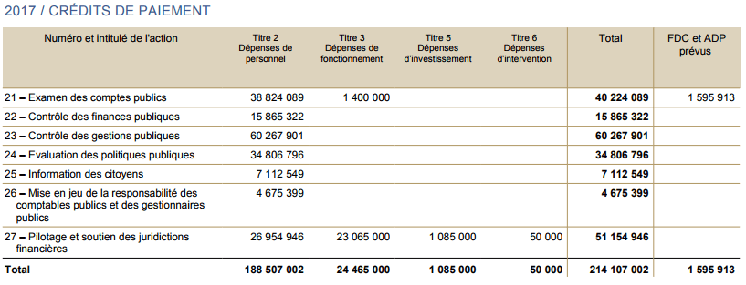 Après 5 ans d'ancienneté, ce salaire est de 207 758 cfa à 501 593 cfa par mois pour une semaine de 40 heures. Combien Coute La Cour Des Comptes Et Quels Sont Les Salaires De Ses Magistrats Liberation