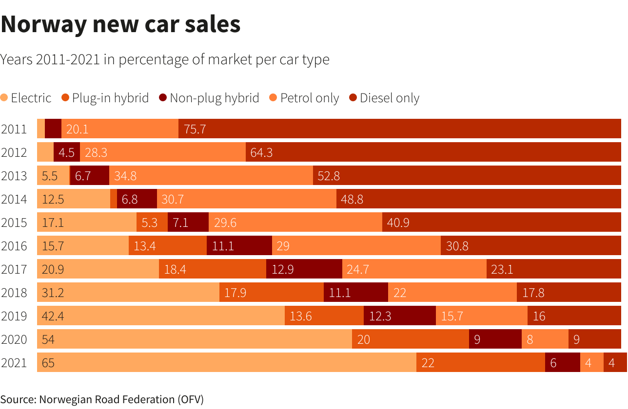 Electric cars hit 65% of norway sales as tesla grabs overall pole