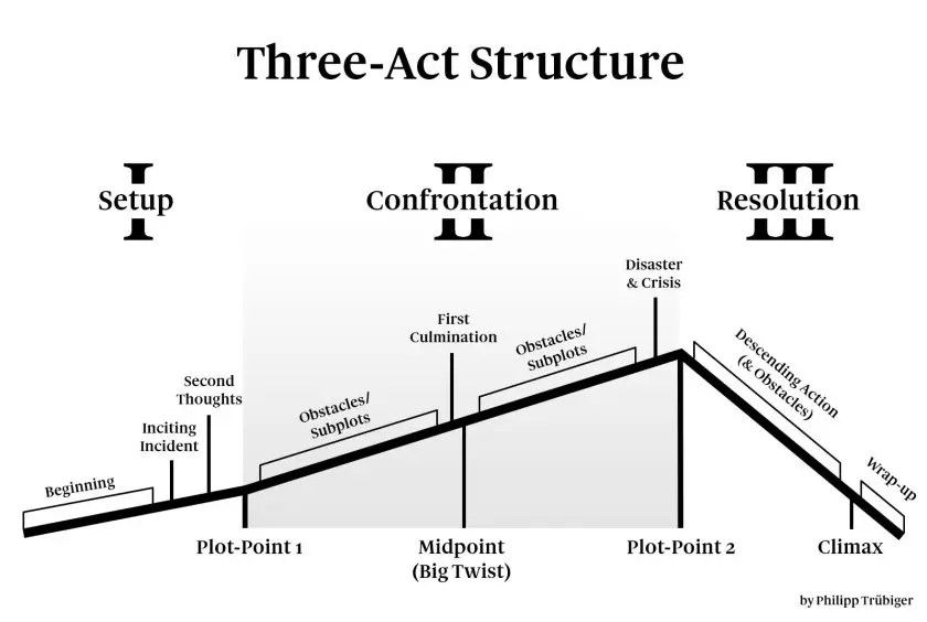Beat Sheet To Create Outline For Your Next Novel Or Movie Script
