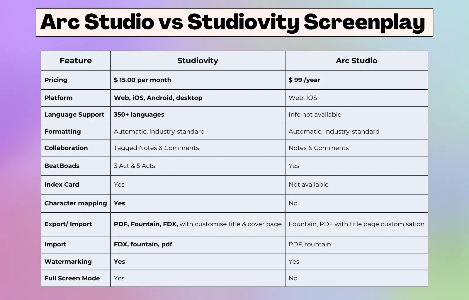 Arc studio vs studiovity - screenwriting software