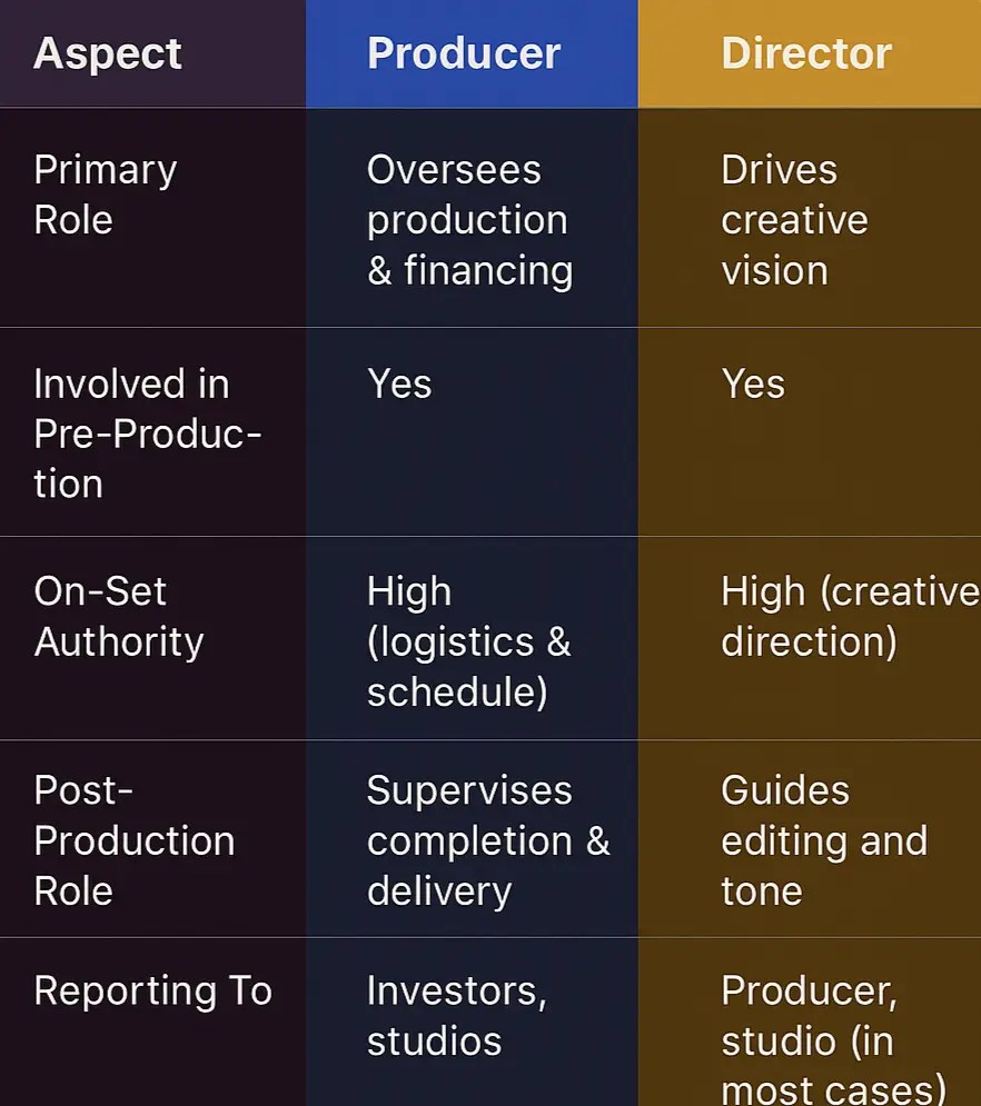 Film producer vs director