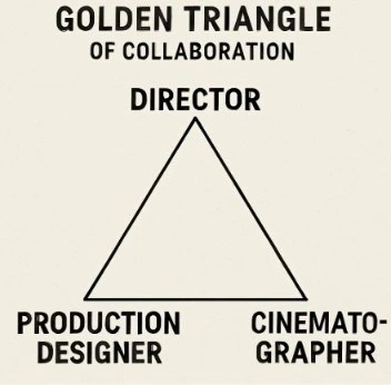 A diagram showing the 'Golden Triangle' of collaboration: Director, Production Designer, and Cinematographer.