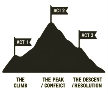 A simple silhouette of a mountain with three flags representing Act 1 (The Climb), Act 2 (The Peak/Conflict), and Act 3 (The Descent/Resolution).