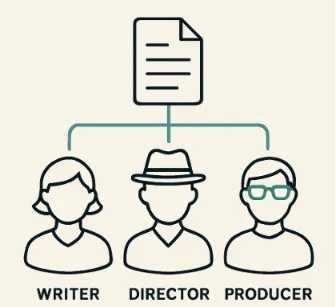 A clean, minimalist illustration showing three stylized figures (Writer, Director, Producer) connected by digital lines to a central document icon.
