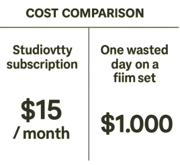 A simple table or graphic showing the cost of a Studiovity subscription compared to the cost of one wasted day on a film set.