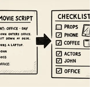 An illustration of a movie script page on the left being 'transformed' into a checklist of props, actors, and locations on the right.