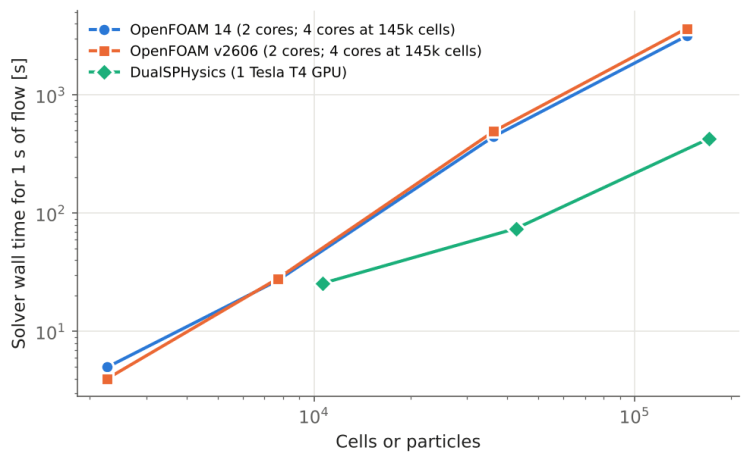 Run time against model size