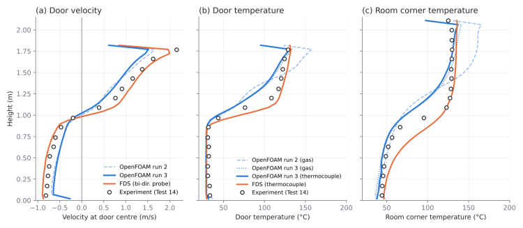 Door velocity and temperature profiles