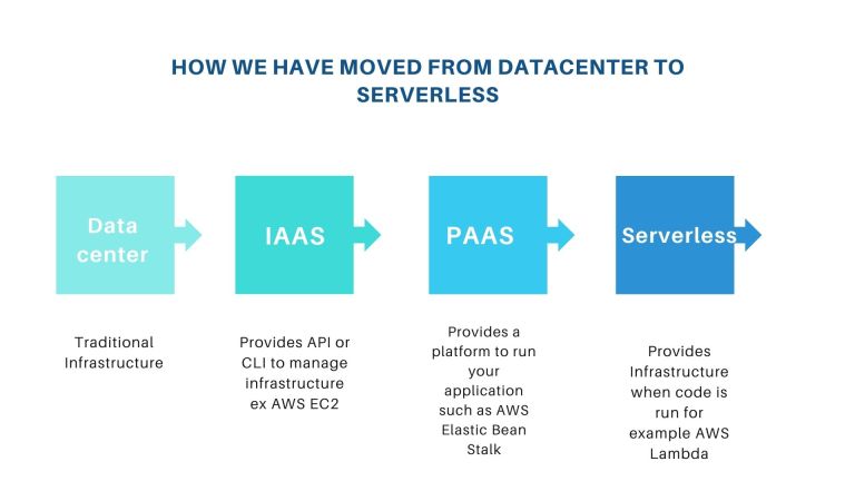 Serverless Computing: Things You Should Know - CloudKatha