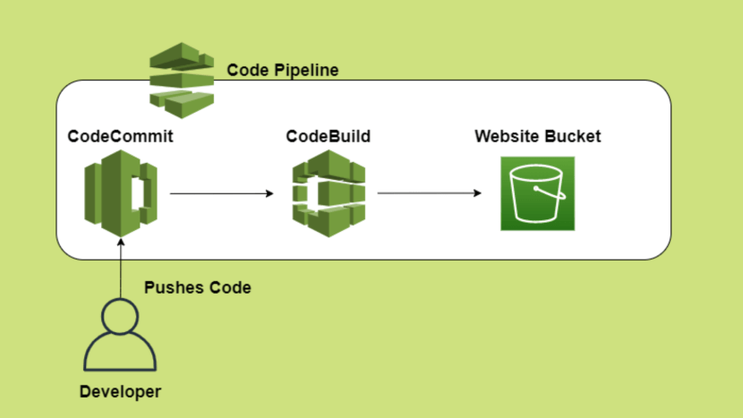 Automated React App Deployment from CodeCommit to S3 using CodePipeline ...