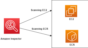 Amazon GuardDuty vs Inspector : which one should you use? - CloudKatha