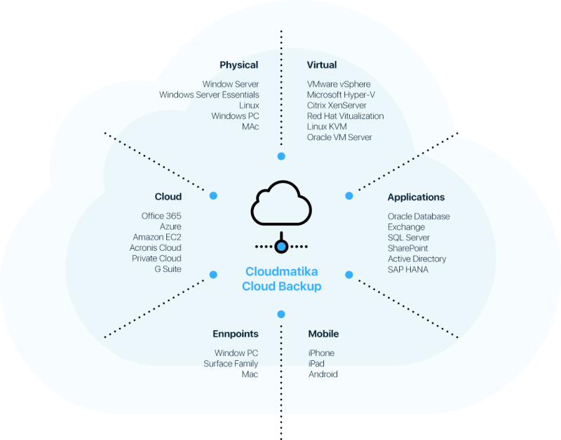 Microsys On Linkedin Cloudservices Cloud Cloudsolutions Backup - Gorgeous Geometric Wallpaper - Desktop