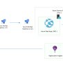 Release App With Azure Devops Multi Stage Pipeline Codewrecks Images