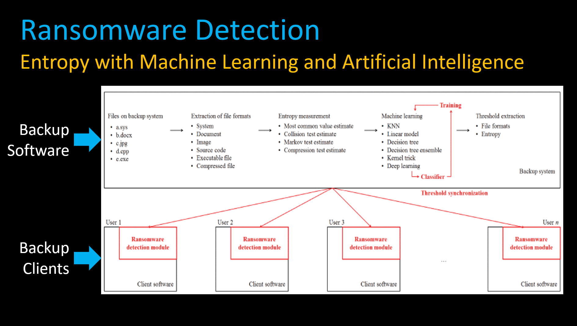 Ransomware Detection: Entropy with Machine Learning and AI