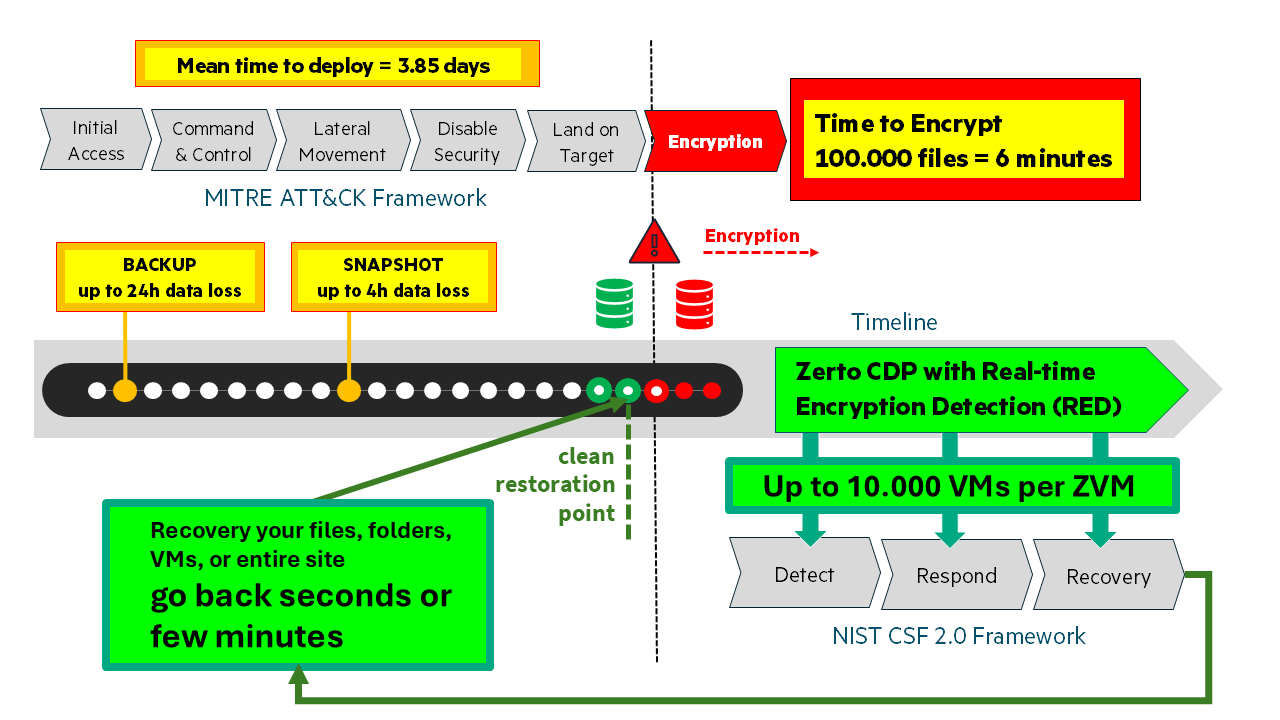 HPE Zerto Ransomware Detection