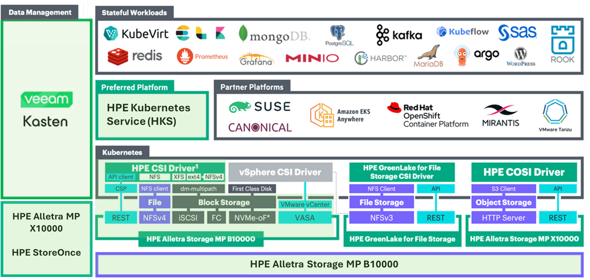HPE CSI Driver, HPE Morpheus, HPE Kubernetes Services, and Veeam Kasten