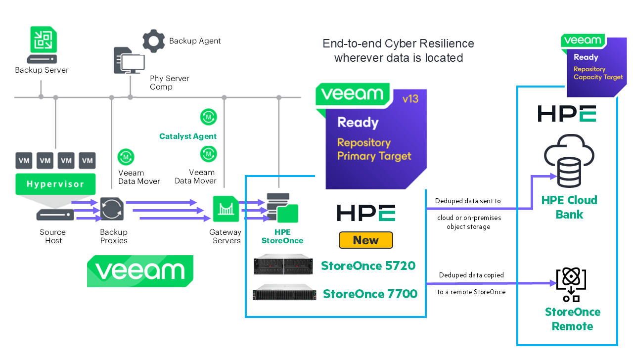 HPE StoreOnce Primary Veeam Backup Repository