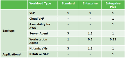 Instance licensing Example