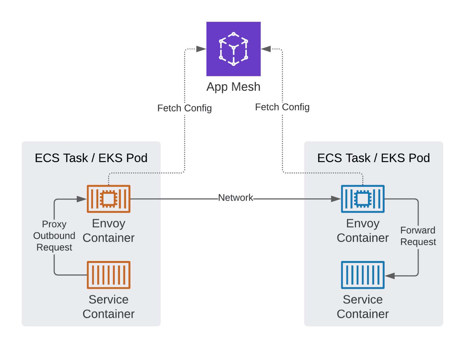 Aws App Mesh Envoy Envoy Image Aws App Mesh / Shift and