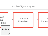 Unboxing S3 Object Lambda Cloudonaut