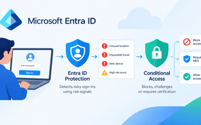 How to Detect Risky Sign-Ins Using Microsoft Entra ID Protection and Conditional Access
