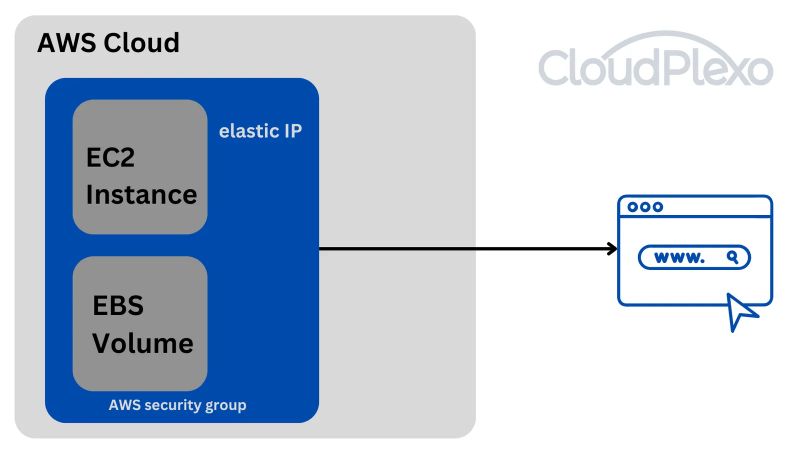 What Is Serverless Aws Lambda Vs Ec2 Serverless Vs Server Based - HD Vintage Illustrations for Desktop