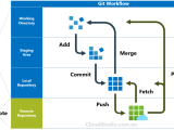 Git Commands Cloud Studio