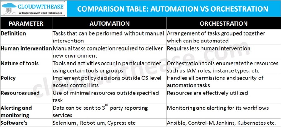 Automation vs Orchestration