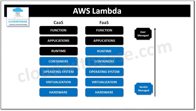 aws lambda