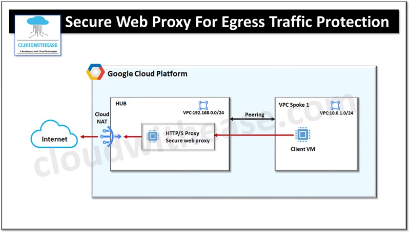 Introducing secure Web Proxy For Egress Traffic Protection