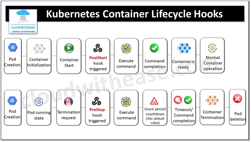 Kubernetes Container Lifecycle Hooks