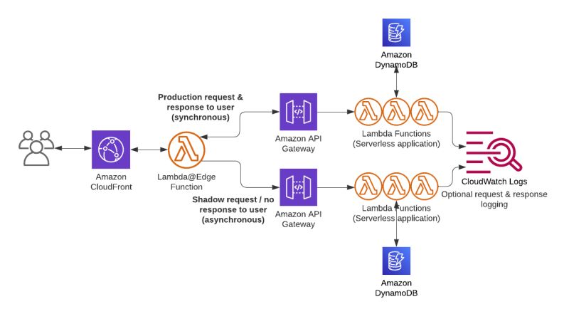Deployments Shadow Deployment - Amazing Colorful Illustration - HD