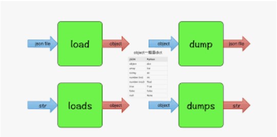Python dumps. Json.loads python примеры. json dump. python json file. структура json.