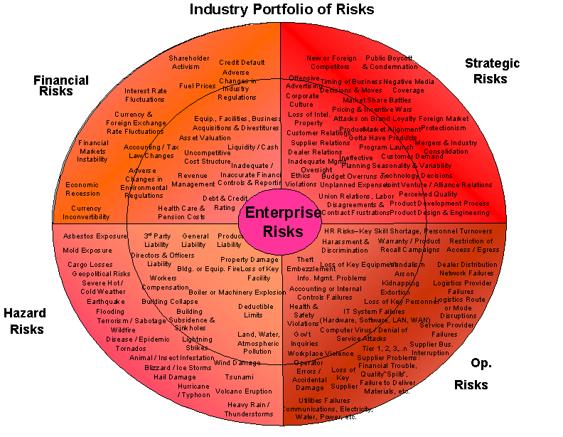 Identifying and assessing supply chain risk