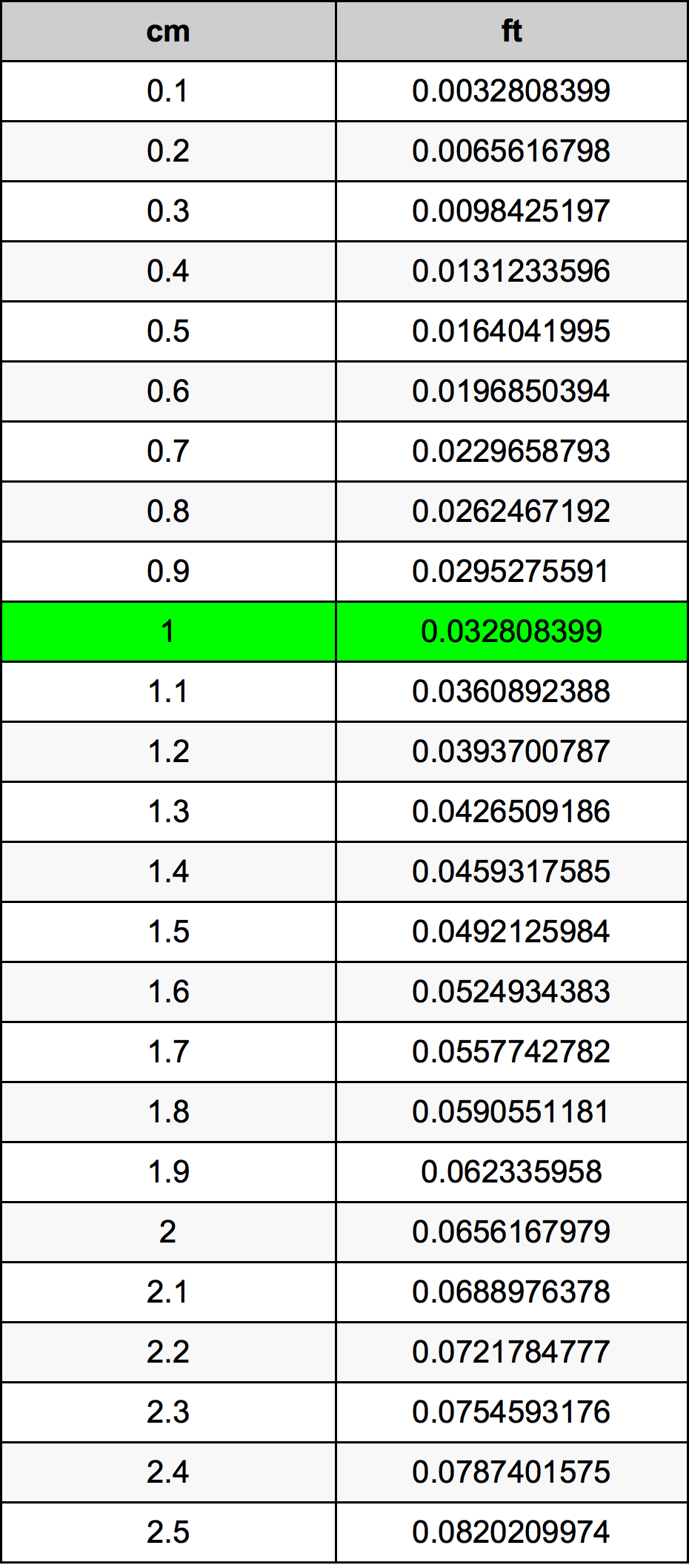 5.3 centímetros en pies conversor de unidades