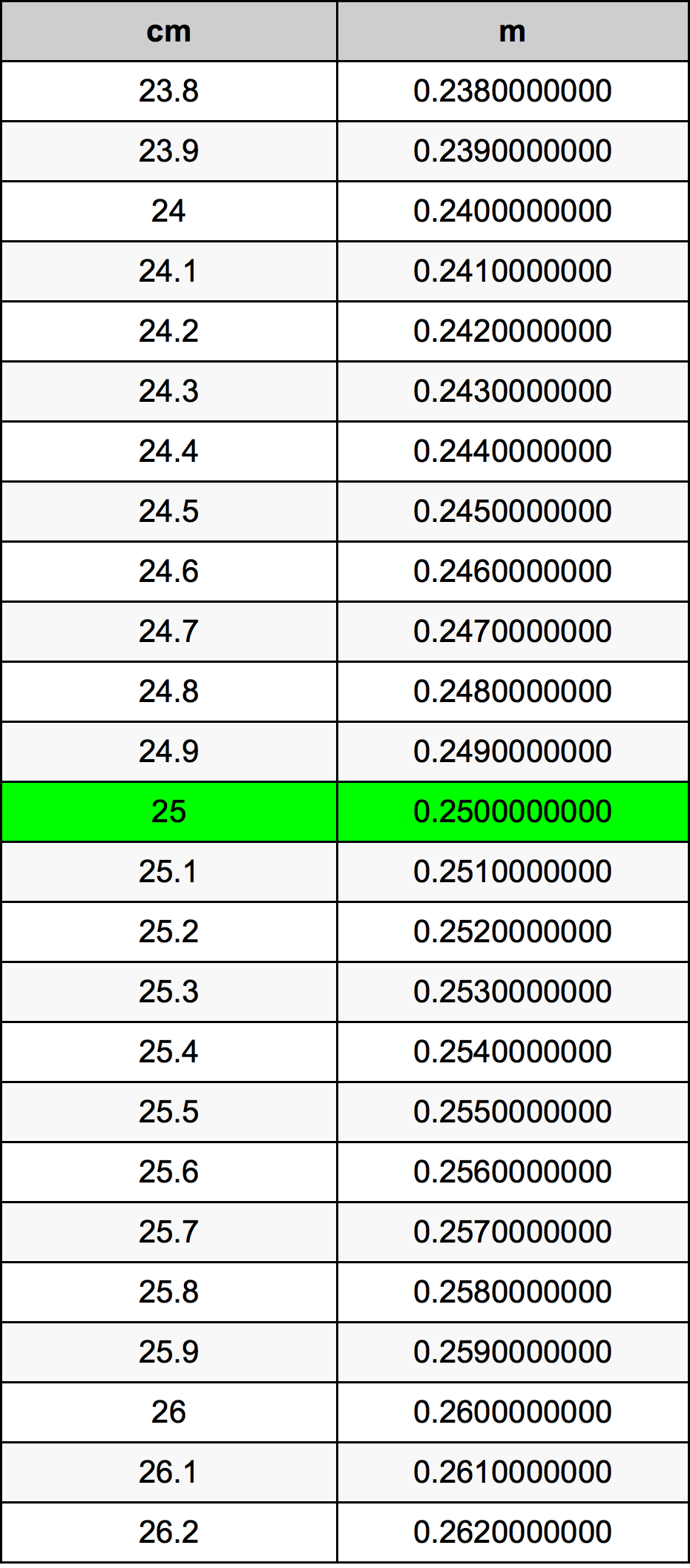 Scale Calculator 025 m 2 025 x 10000 cm 2 2500 cm 2.