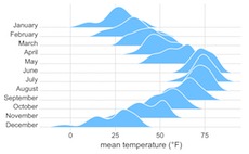 Fundamentals of Data Visualization